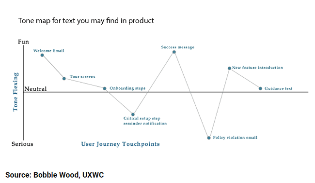 UX Content Collective Tone Map In Product