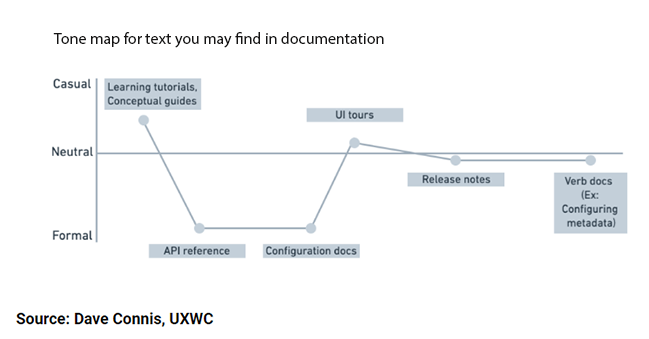 UX Content Collective Tone Map Docs